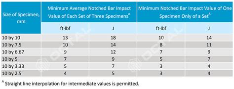 sa 333 gr 6 impact test|a333 gr6 astm.